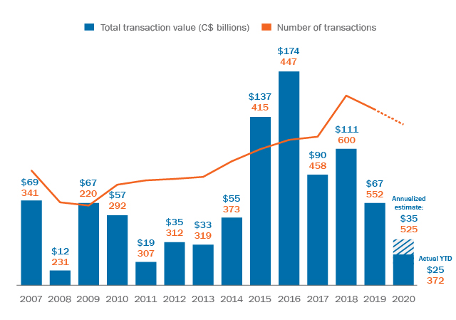 A graph displaying total M&A transactions and their value from 2007 through September 2020.