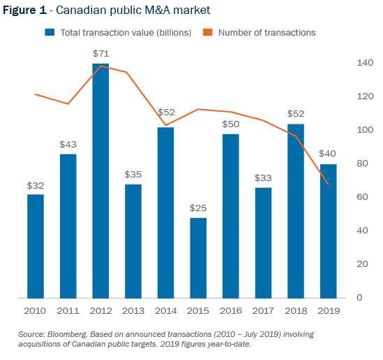 Figure 1 - Canadian public M&A market transactions graph