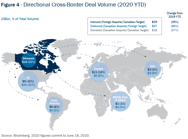 Figure 4 - Directional Cross-Border Deal Volume (2020 YTD)